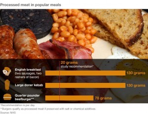 processed meat